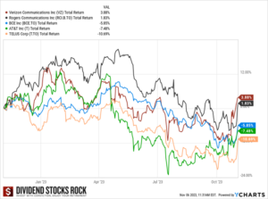 Telecom stocks 2023 total return.