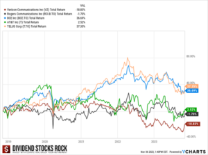 Telecom stocks 5-yr total return.
