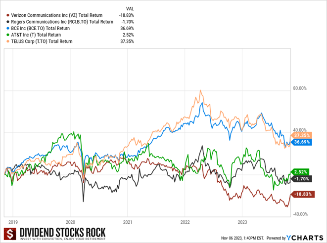 Telecom stocks 5-yr total return.