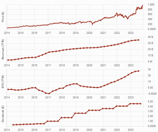 Graphs of Broadcom's stock proce, revenue, EPS and dividend payments for the last 10 years