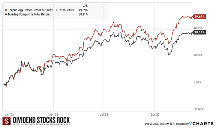 Graph of 2023 total returns for a tech sector ETF and Nasdaq Composite