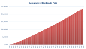 Cumulative Dividends Paid since inception.