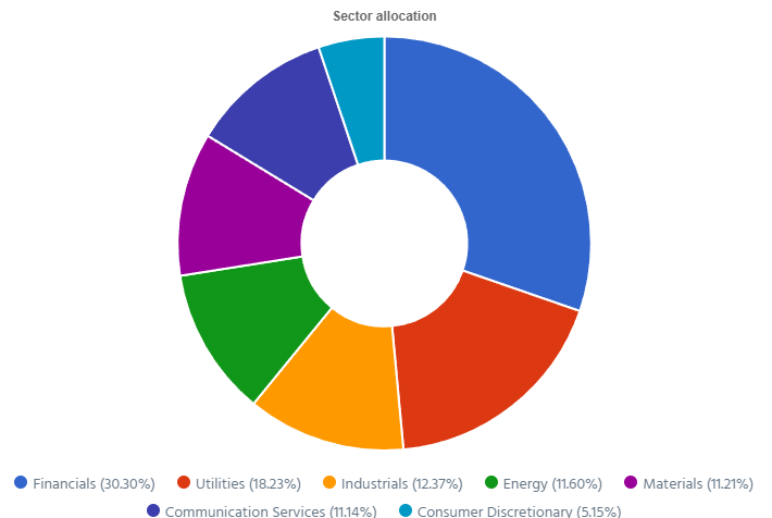 Dynamic sector allocation calculated by DSR PRO as of January 9th 2024.