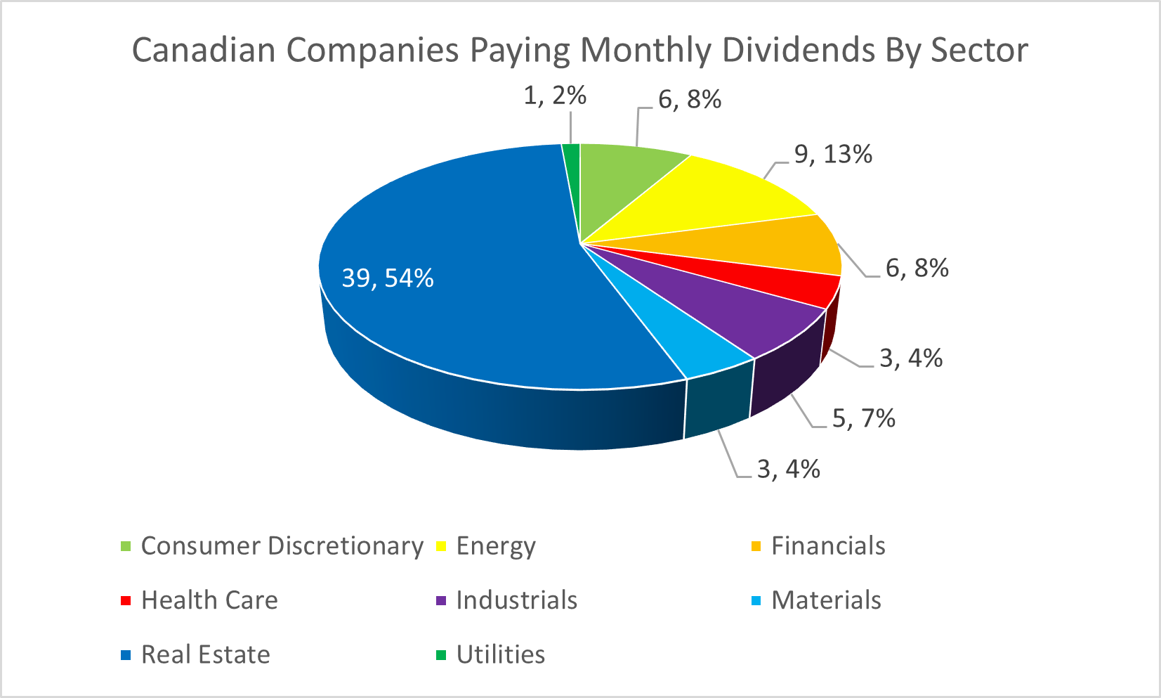 Pie chart showing the percentage of Canadian stocks paying monthly dividends per sector