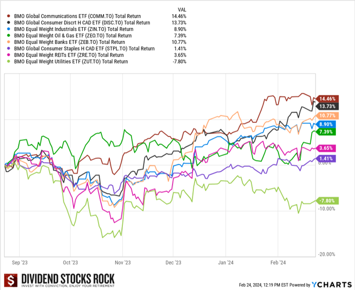 BMO ETF Total Return by Sector.