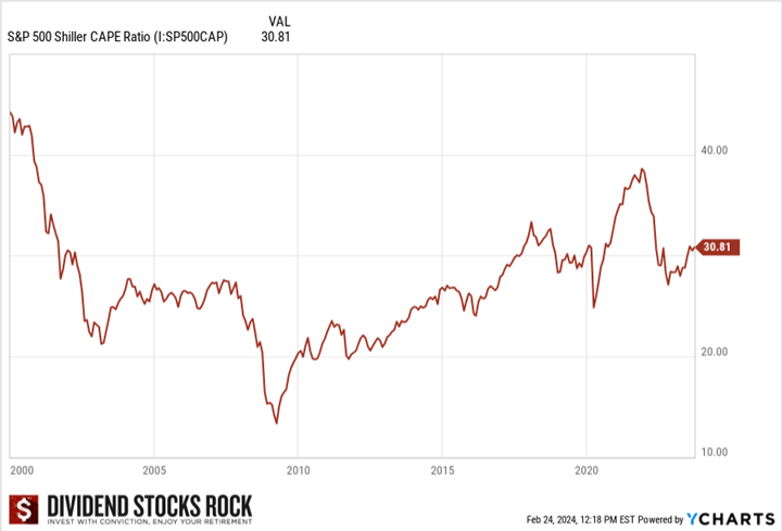S&P 500 Shiller CAPE ratio.