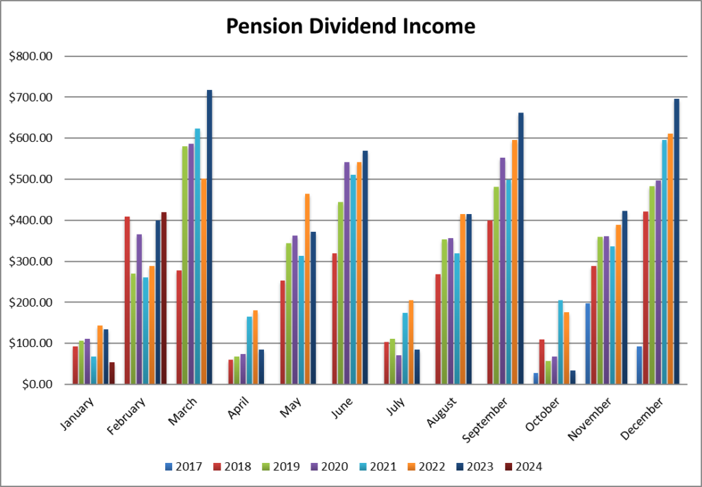Pension Dividend Income chart month over month.