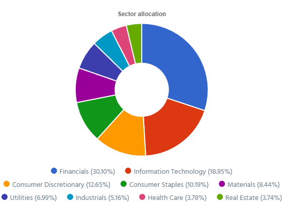 Dynamic sector allocation calculated by DSR PRO as of March 1st 2024.