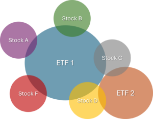 Venn diagram shoing overlap between ETFs and individual stocks in a portfolio
