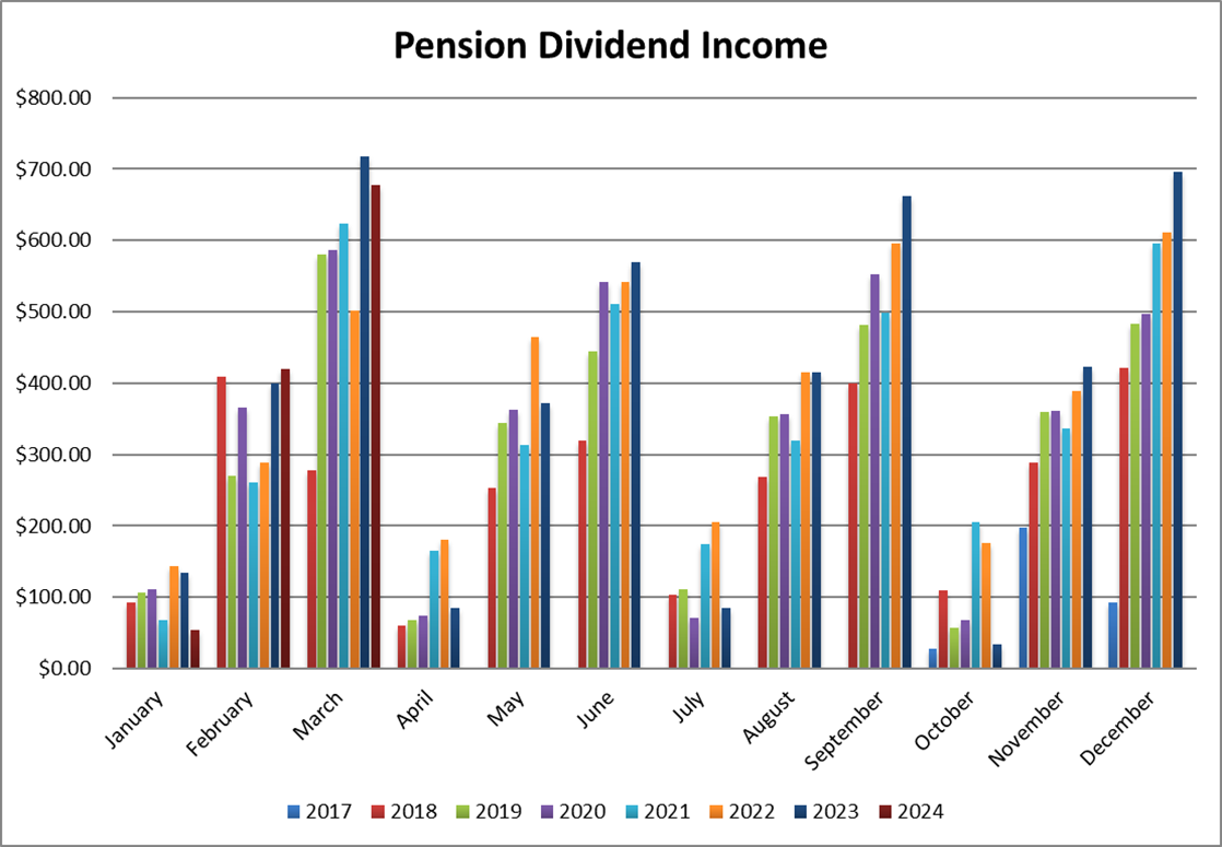 Pension Dividend Income chart month over month.